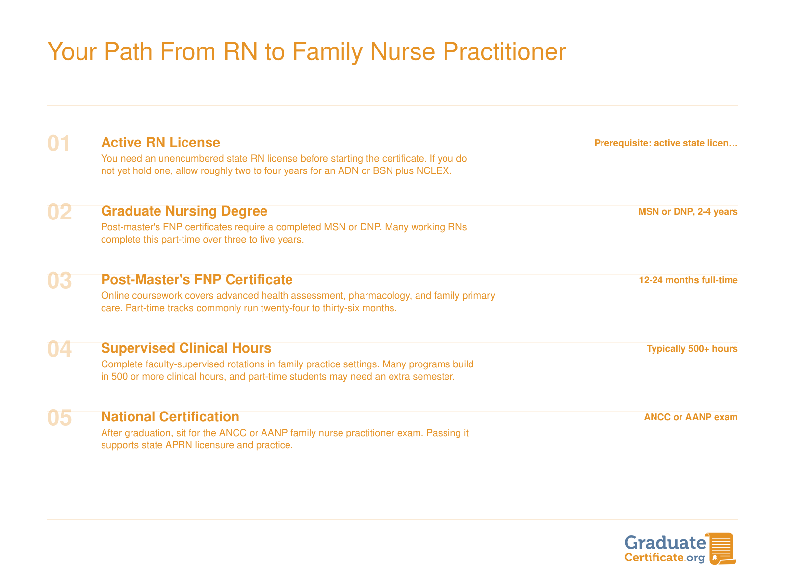 Five-step path from active RN license through MSN/DNP, FNP certificate, clinical hours, and ANCC/AANP certification, with approximate timelines.